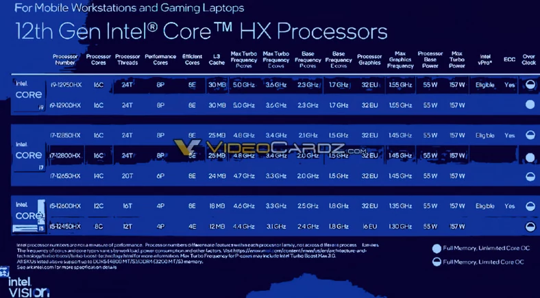 Specyfikacja procesorów Intel Alder Lake-HX