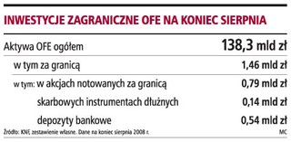 Wyższe limity inwestycji OFE za granicą nie zaszkodzą GPW