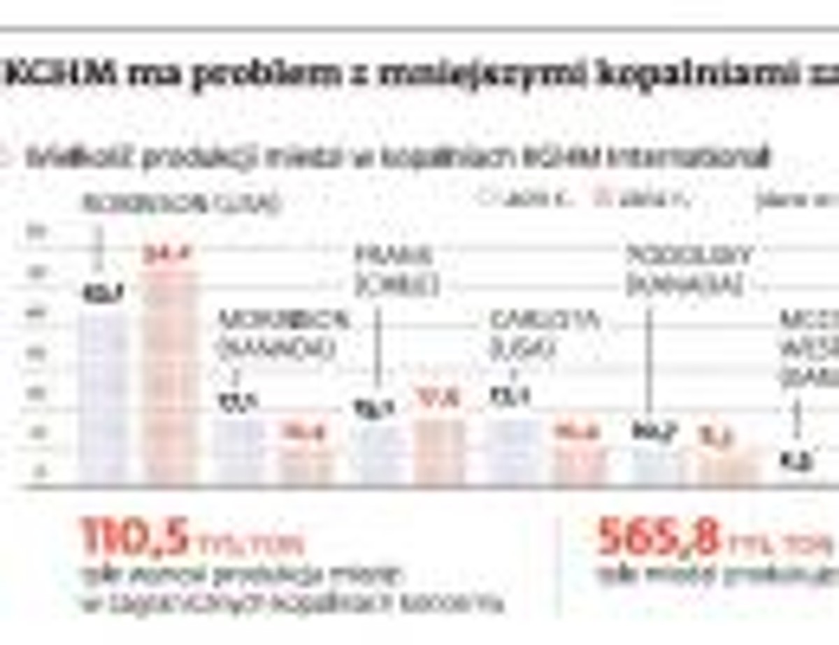 KGHM ma problem z mniejszymi kopalniami za granicą