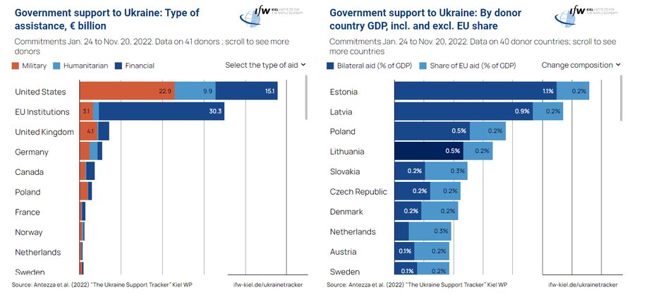 Rządowe wsparcie dla Ukrainy w mld euro i proc. PKB.