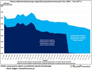 Będzie drugie przewalutowanie węgierskich kredytów?