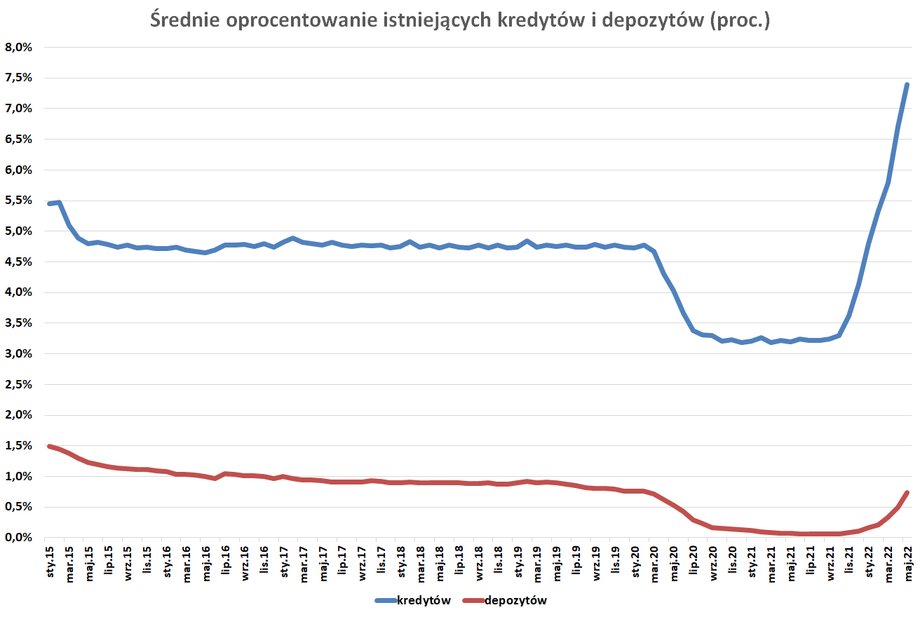 Średnie oprocentowanie kredytów rośnie szybciej. W przypadku depozytów więcej czasu zajmuje przebudowa portfela wartego obecnie ponad 1 bln zł w przypadku gospodarstw domowych i 420 mld zł w przypadku firm.