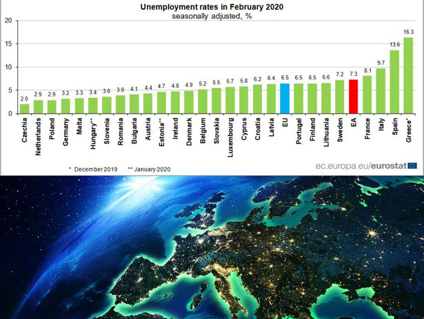 Bezrobocie w UE w lutym 2020. Źródło: Eurostat