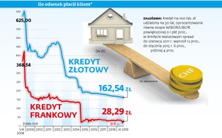 Banki oddadzą pieniądze frankowiczom, potem poproszą o zwrot. Sądy będą wyceniać koszt kapitału