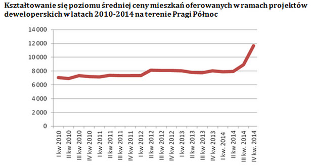 Kształtowanie się cen na terenie Pragi Północ, lata 2010 - 2014