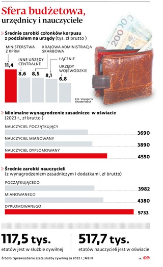 Sfera budżetowa, urzędnicy i nauczyciele