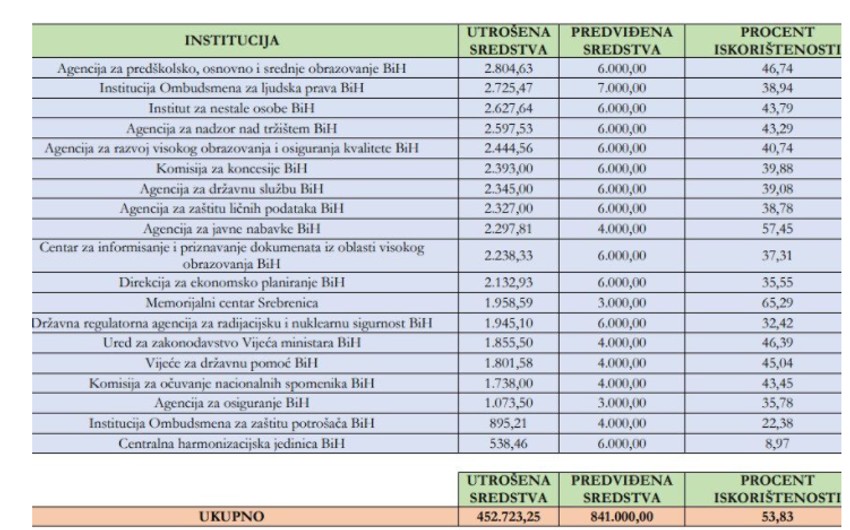Institucije, sredstva