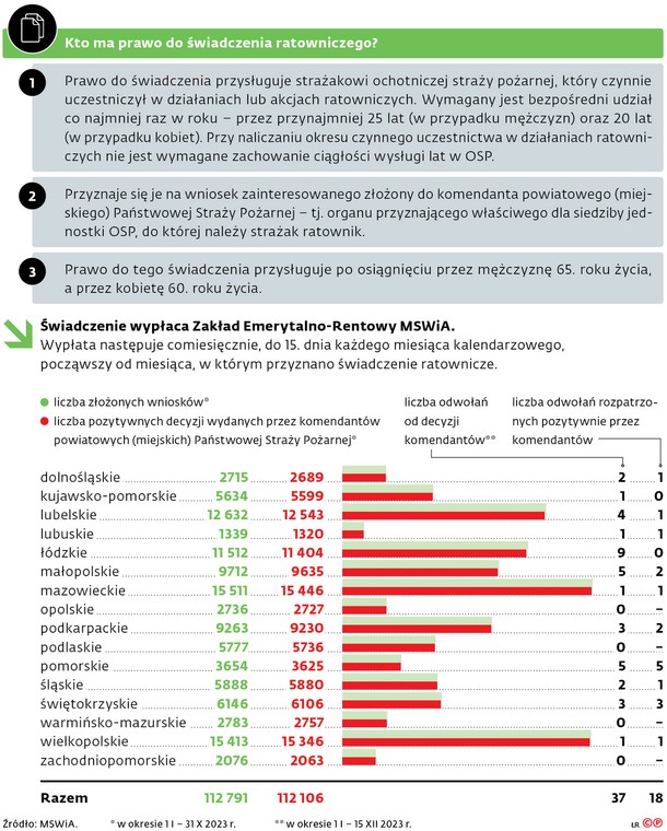 Kto ma prawo do świadczenia ratowniczego?