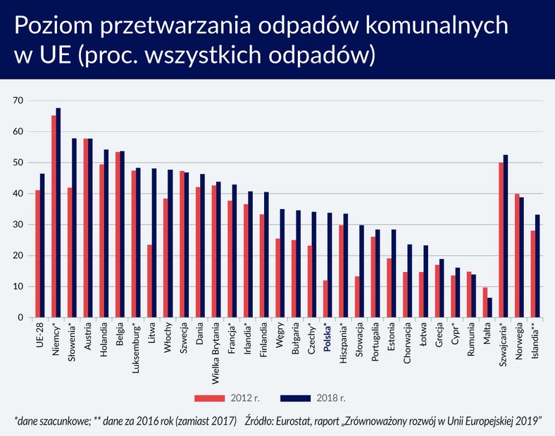 Poziom przetwarzania odpadów komunalnym w UE (graf. Obserwtor Finanswowy)