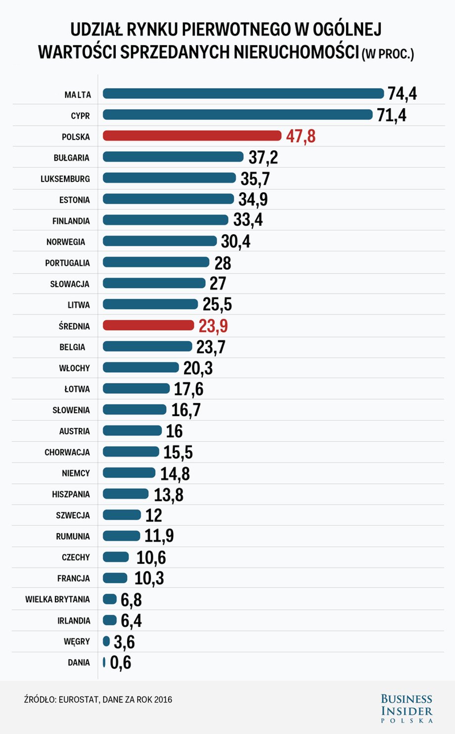 Sprzedaż nowych mieszkań w krajach Europy