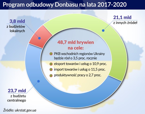 Ukraina plan odbudowy Donbasu