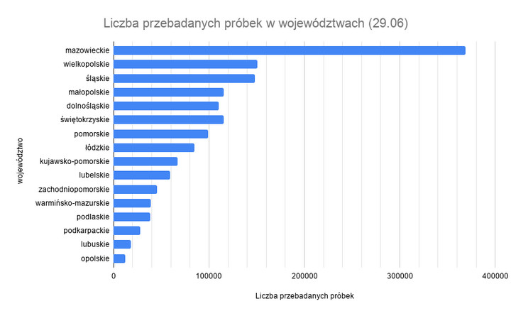 Liczba przebadanych próbek w województwach (29.06)