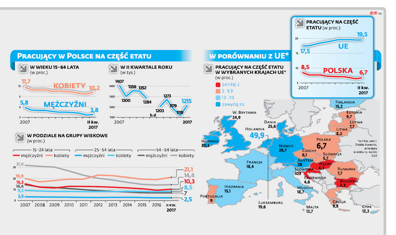 PRACUJĄCY W POLSCE NA CZĘŚĆ ETATU W PORÓWNANIU Z UE*