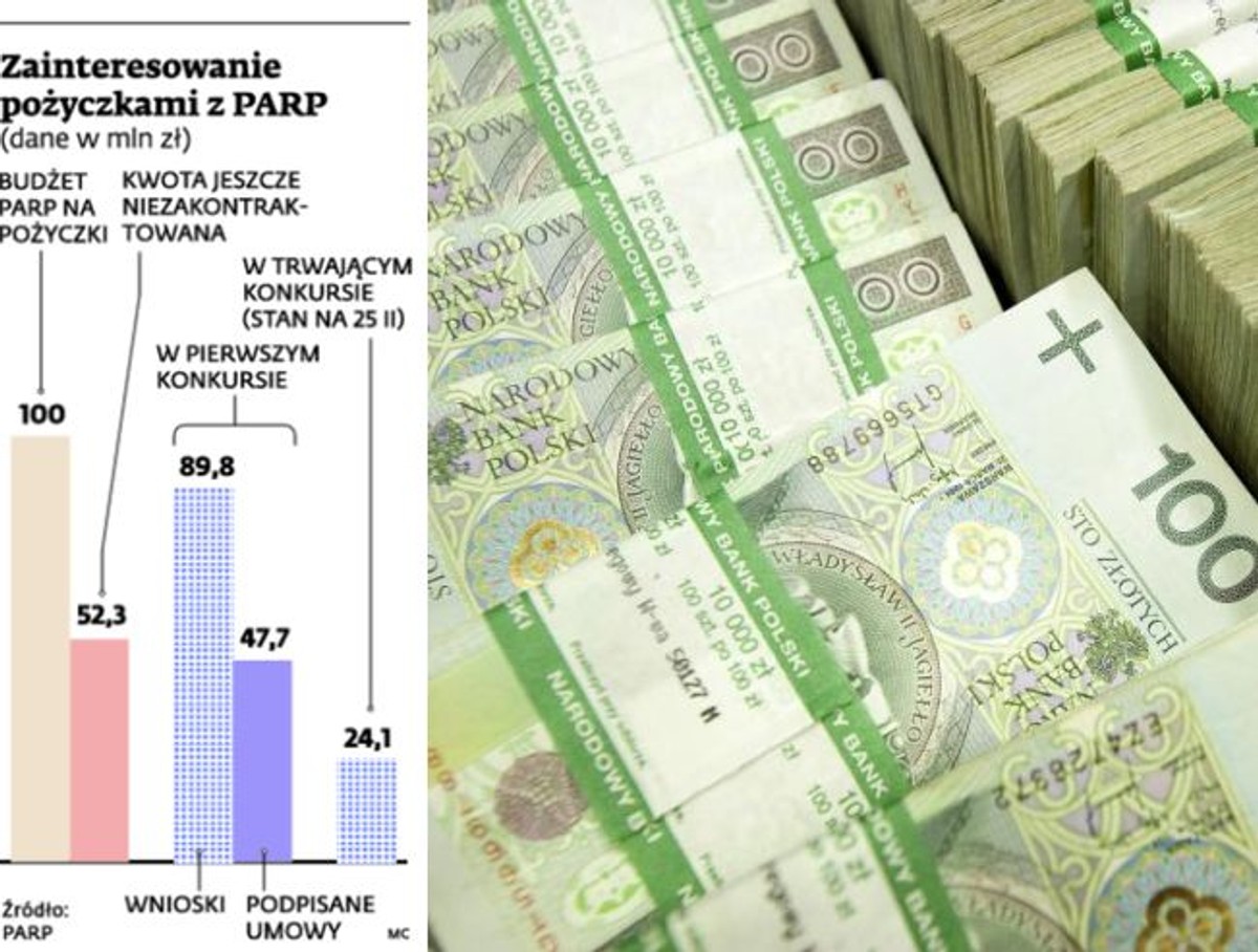 Zainteresowanie pożyczkami z PARP