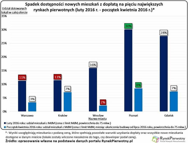 Spadek dostępności nowych mieszkań z dopłatą