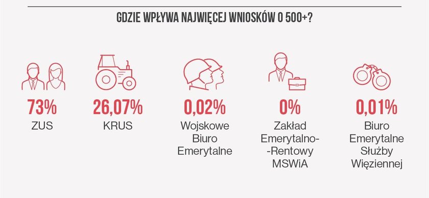 Najwięcej wniosków wpłynęło do ZUS