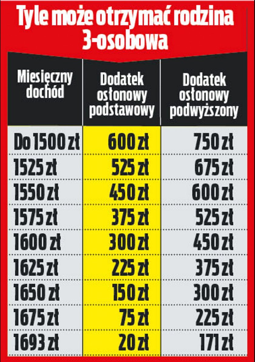 Dodatek osłonowy.