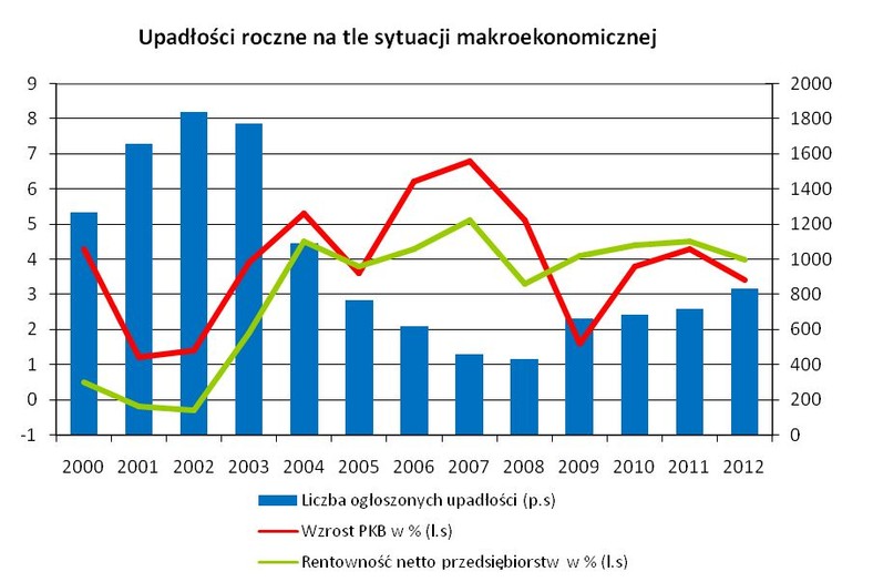 Upadłości roczne na tle sytuacji makroekonomicznej, źródło: KUKE