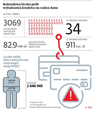 Rekordowa liczba prób wyłudzenia kredytu na cudze dane
