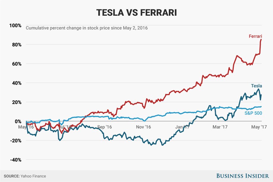 Not all carmakers have seen their shares languish.