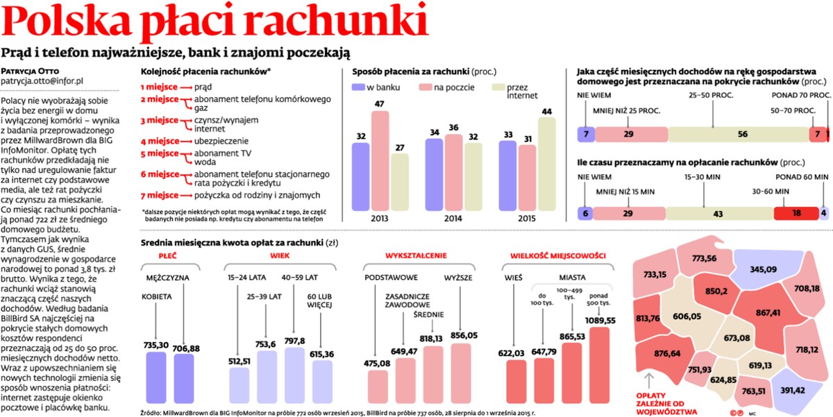 Polska płaci rachunki