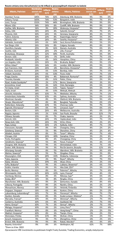 Roczne zmiany ceny nieruchomości na tle inflacji w poszczególnych miastach na świecie
