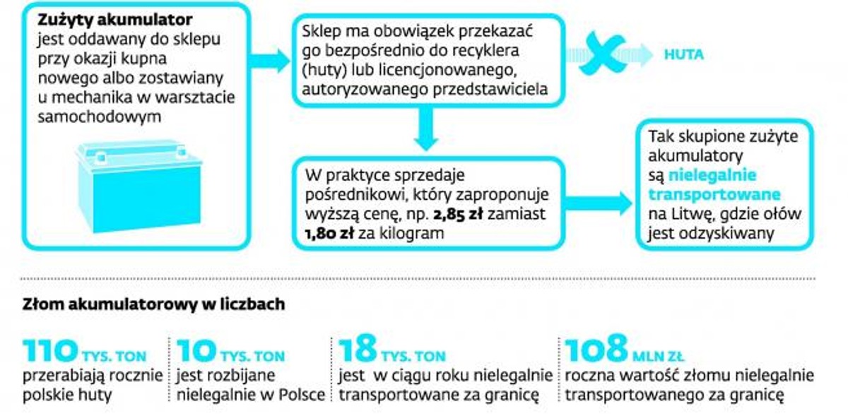 Jak wygląda obrót zużytymi akumulatorami