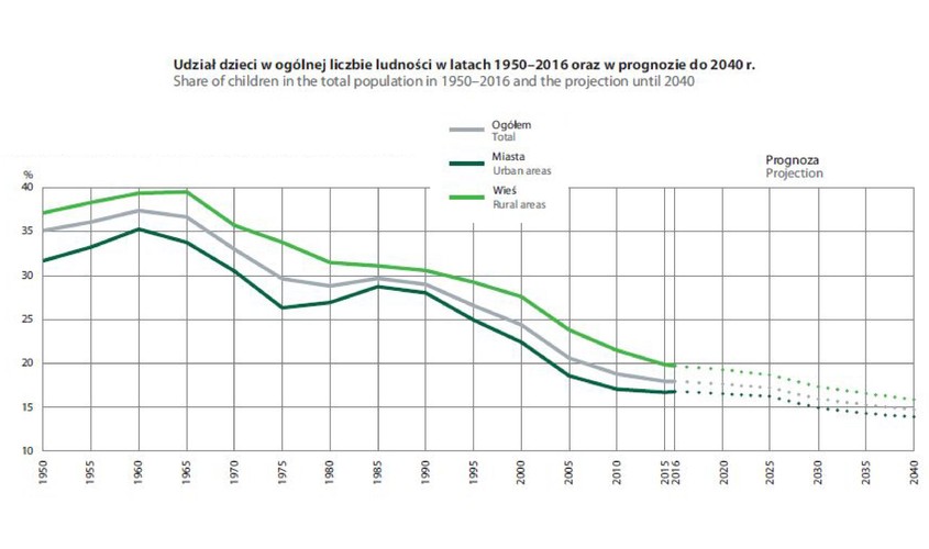 GUS szacuje, że w przyszłości dzieci w polskich rodzinach będzie coraz mniej. Spadek udziału osób w wieku do 17 lat w ogólnej liczbie ludności będzie kontynuowany. W 2040 r. osiągnie najniższy poziom i spadnie poniżej 15 proc. A jeszcze niedawno, w latach 60., udział dzieci w polskim społeczeństwie polskim wynosił około 37 proc.