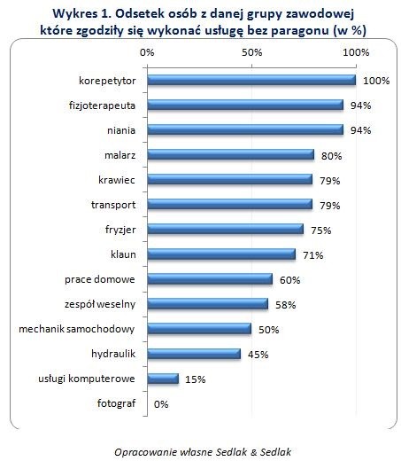 Odsetek osób z danej grupy zawodowej które zgodziły się wykonać usługę bez paragonu (w proc.)