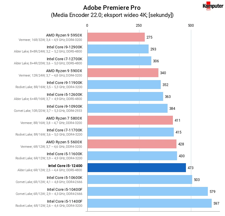 Intel Core i5-12400 – Adobe Premiere Pro