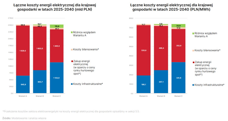 Przełożenie kosztów elektroenergetyki w Polsce na koszty energii elektrycznej dla gospodarki do  2040 r. (mld zł, zł/MWh)
