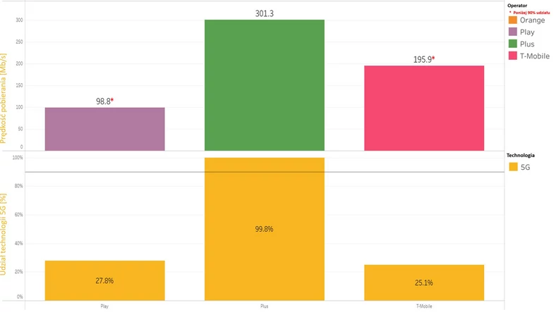 Prędkość pobierania danych w sieci 5G u poszczególnych operatorów - Szczecin