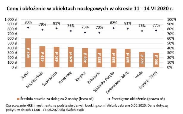 W trakcie długiego weekendu hotele znowu będą pełne