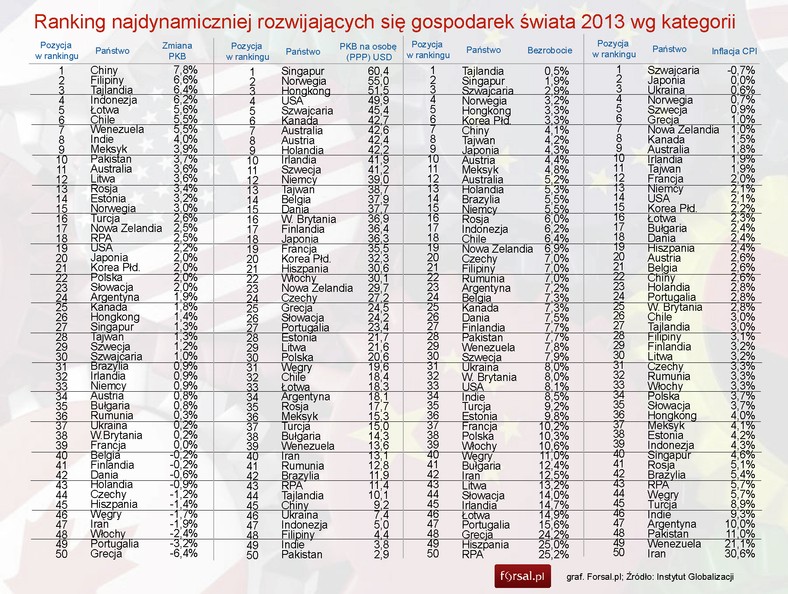 Ranking najdynamiczniej rozwijających się gospodarek świata 2013 - kategorie