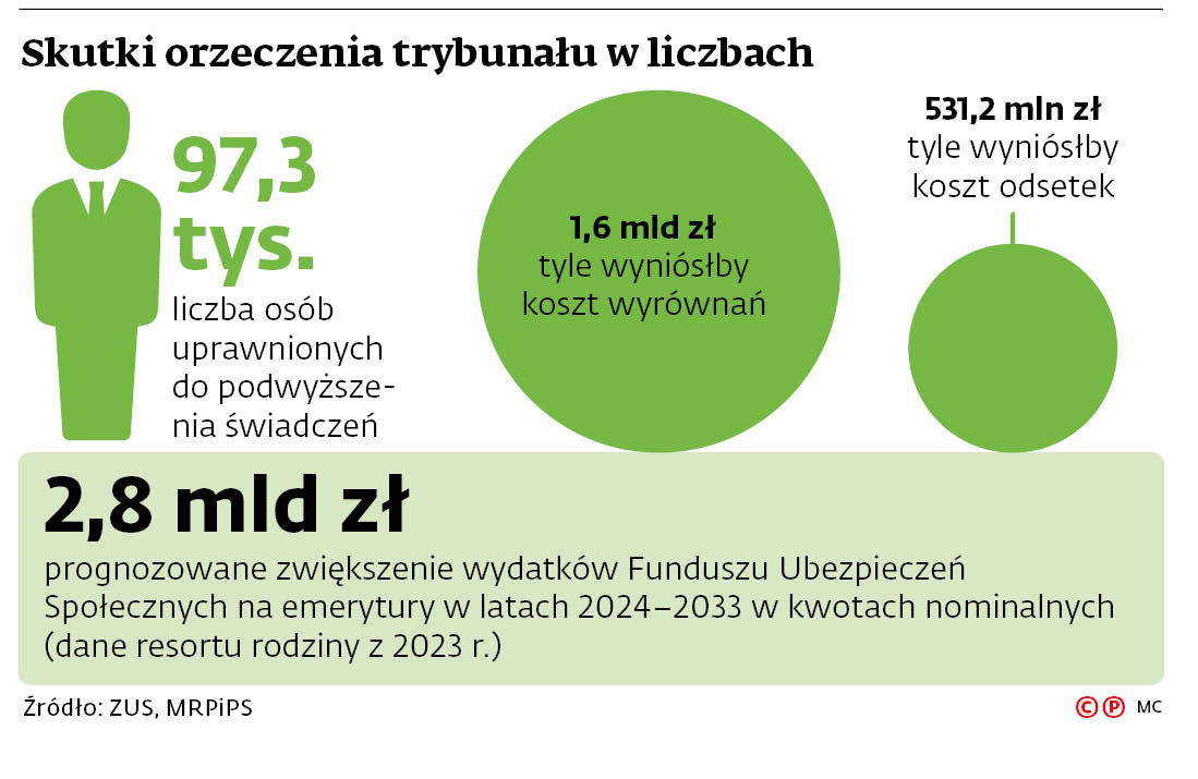 Skutki orzeczenia trybunału w liczbach