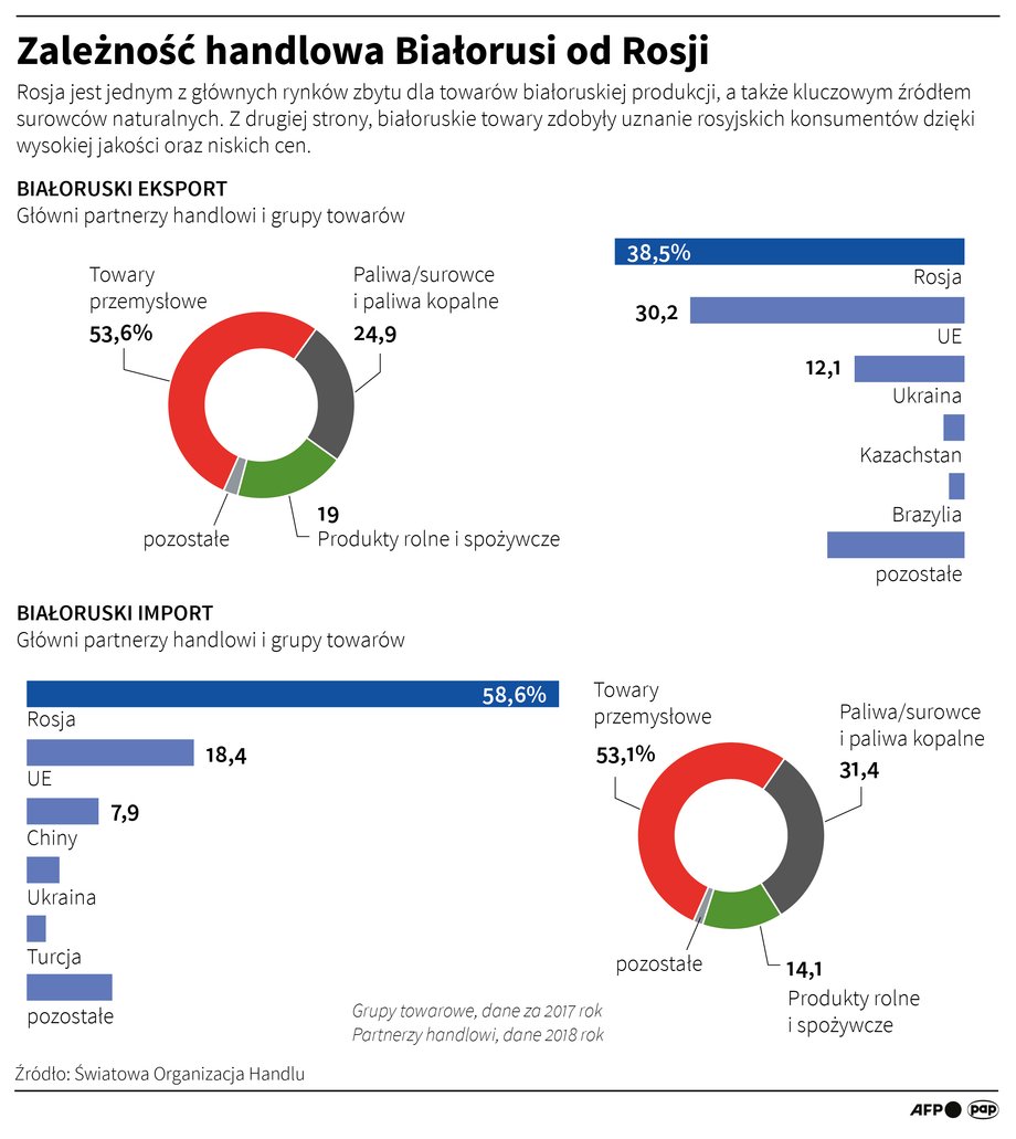 Zależność handlowa Białorusi od Rosji