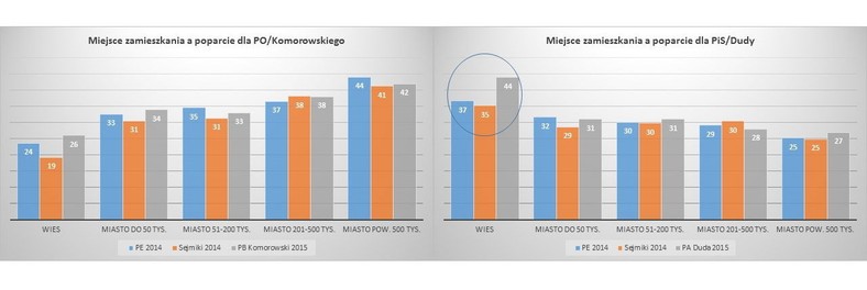 Miejsce zamieszkania a poparcie, fot. tajnikipolityki