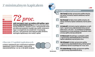 Co dalej z wehikułem prawnym dla start-upów? Projekt prostej spółki akcyjnej pod ostrzałem