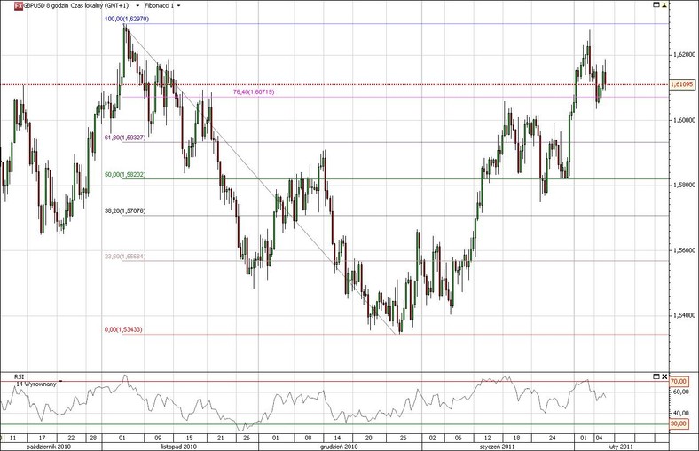 Wykres 8-godzinowy kursu GBP/USD Źródło: TMS Direct