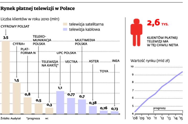 Rynek płatnej telewizji w Polsce