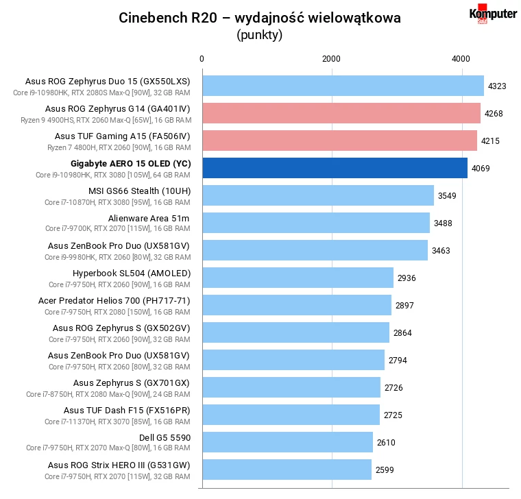 Gigabyte AERO 15 OLED (YC) – Cinebench R20 – wydajność wielowątkowa