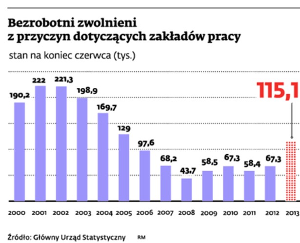 Bezrobotni zwolnieni z przyczyn dotyczących zakładów pracy