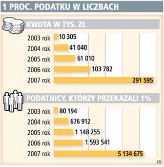 Jutro ostatni dzień na korektę PIT za 2008 rok i przekazanie 1 proc. podatku
