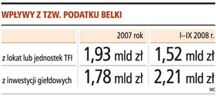 Może być trudniej uniknąć podatku Belki, kupując polisę