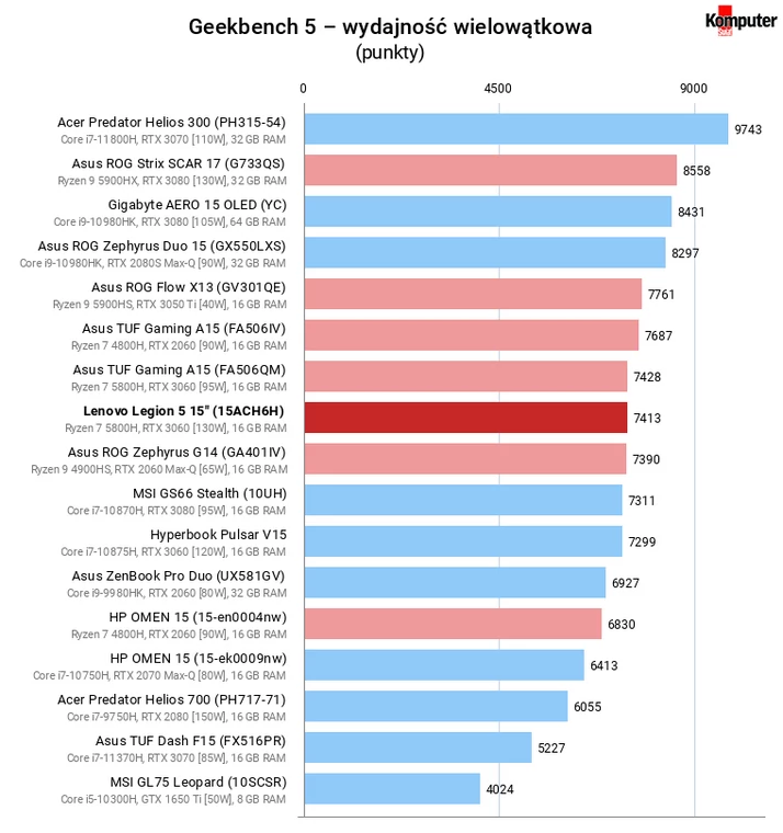 Lenovo Legion 5 15″ (15ACH6H) – Geekbench 5 – wydajność wielowątkowa