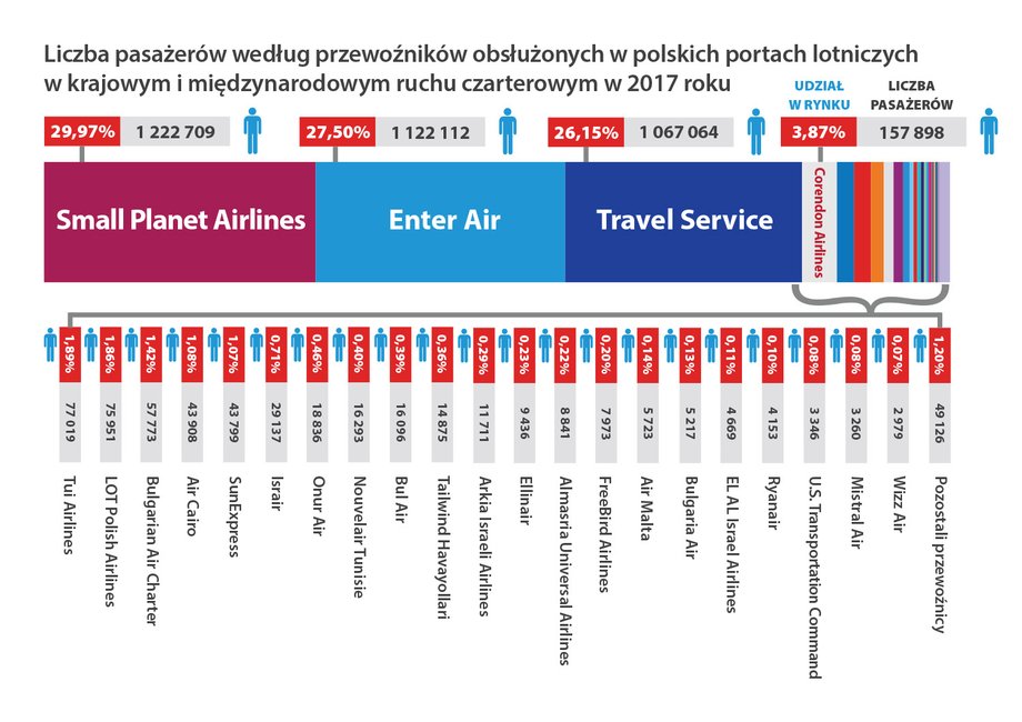 Rynek lotniczych przewozów czarterowych w Polsce w 2017 roku. Dane Urzędu Lotnictwa Cywilnego