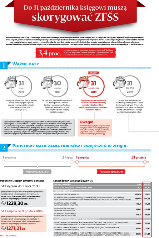 Do 31 października księgowi muszą skorygować ZFŚS