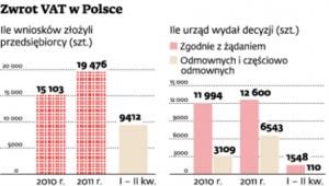 Zwrot VAT w Polsce