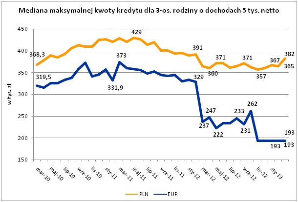 Mediana maksymalnej kwoty kredytu dla 3 os. rodziny