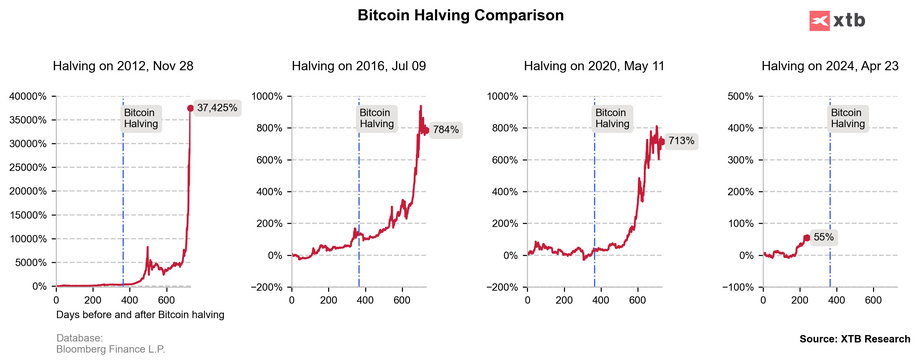 Po poprzednich halvingach, które mają miejsce średnio co około 4 lata, dynamika wzrostu Bitcoina przyspieszała. Doprowadziło to rynek do wiązania halvingu ze wzrostami rynku kryptowalut, choć trzy próby to zdecydowanie zbyt mało, by nabrać wystarczającej pewności co do trwałości takiego związku. 90% całkowitej podaży Bitcoina jest już na rynku, co w oczywisty sposób ogranicza wpływ kolejnych halvingów. Źródło: XTB Research.